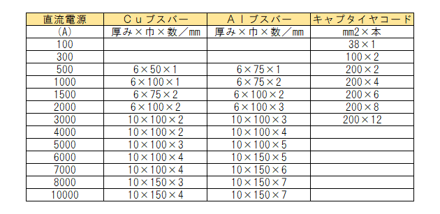 ブスバー許容電流値