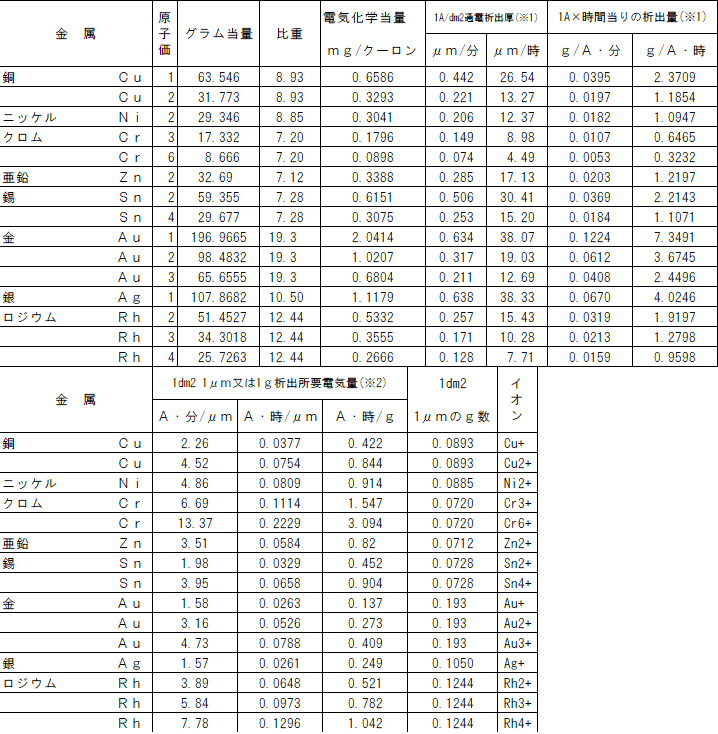 金属の電着における諸係数